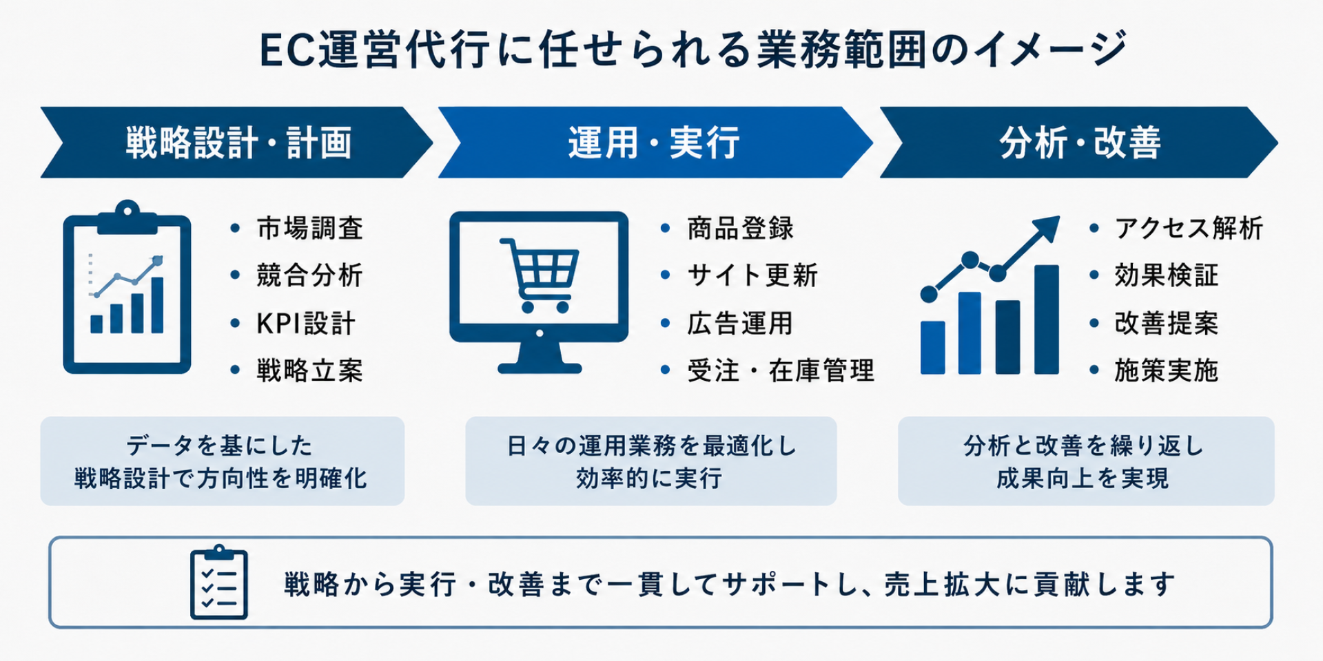 EC運営代行の戦略支援
